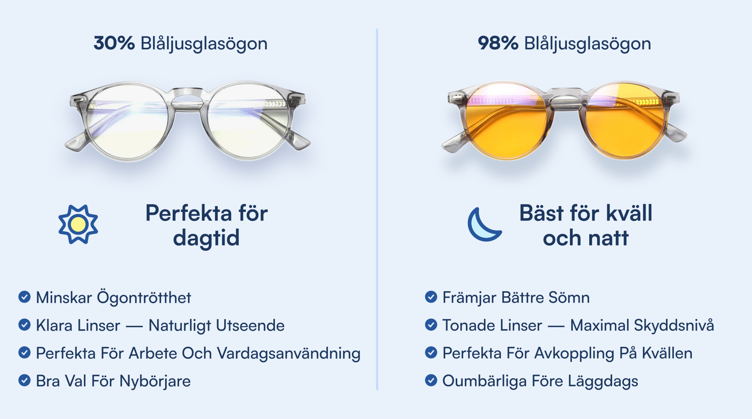 Jämförelse: blåljusglasögon med klara linser (30% filtrering) för dagtid och gula tonade linser (98%) för kväll/natt