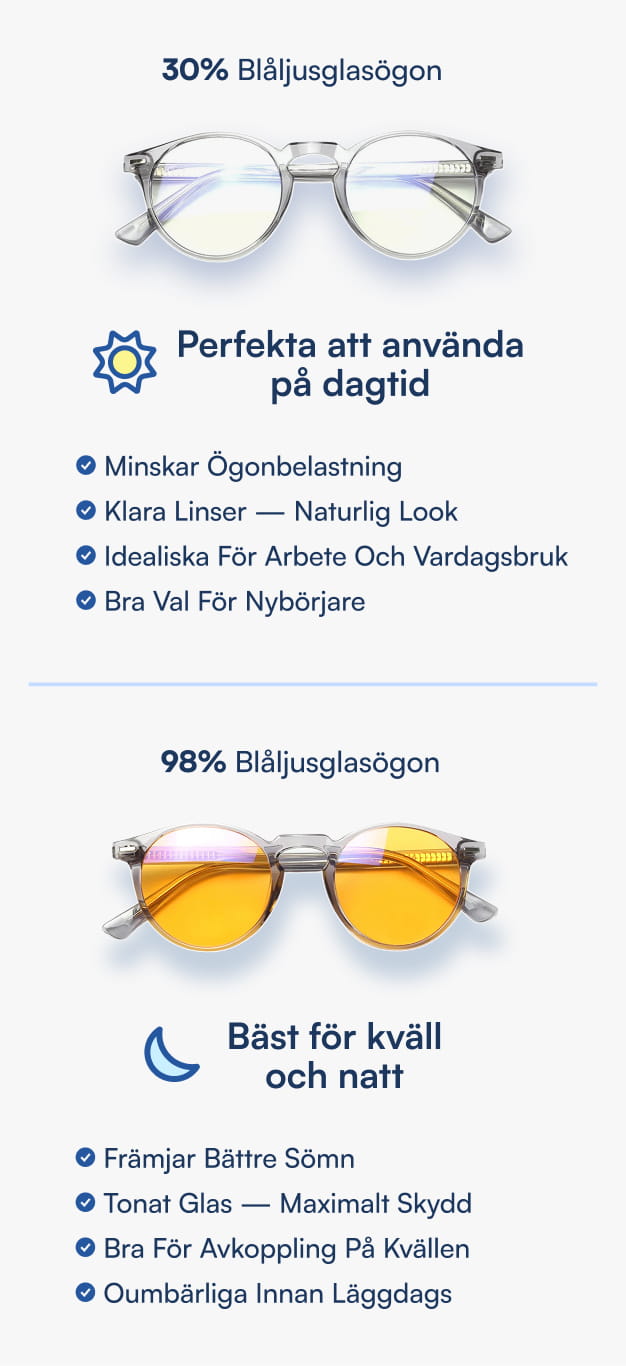 Blåljusglasögon: klara linser 30% för dagtid och tonade orangea linser 98% för kväll och natt