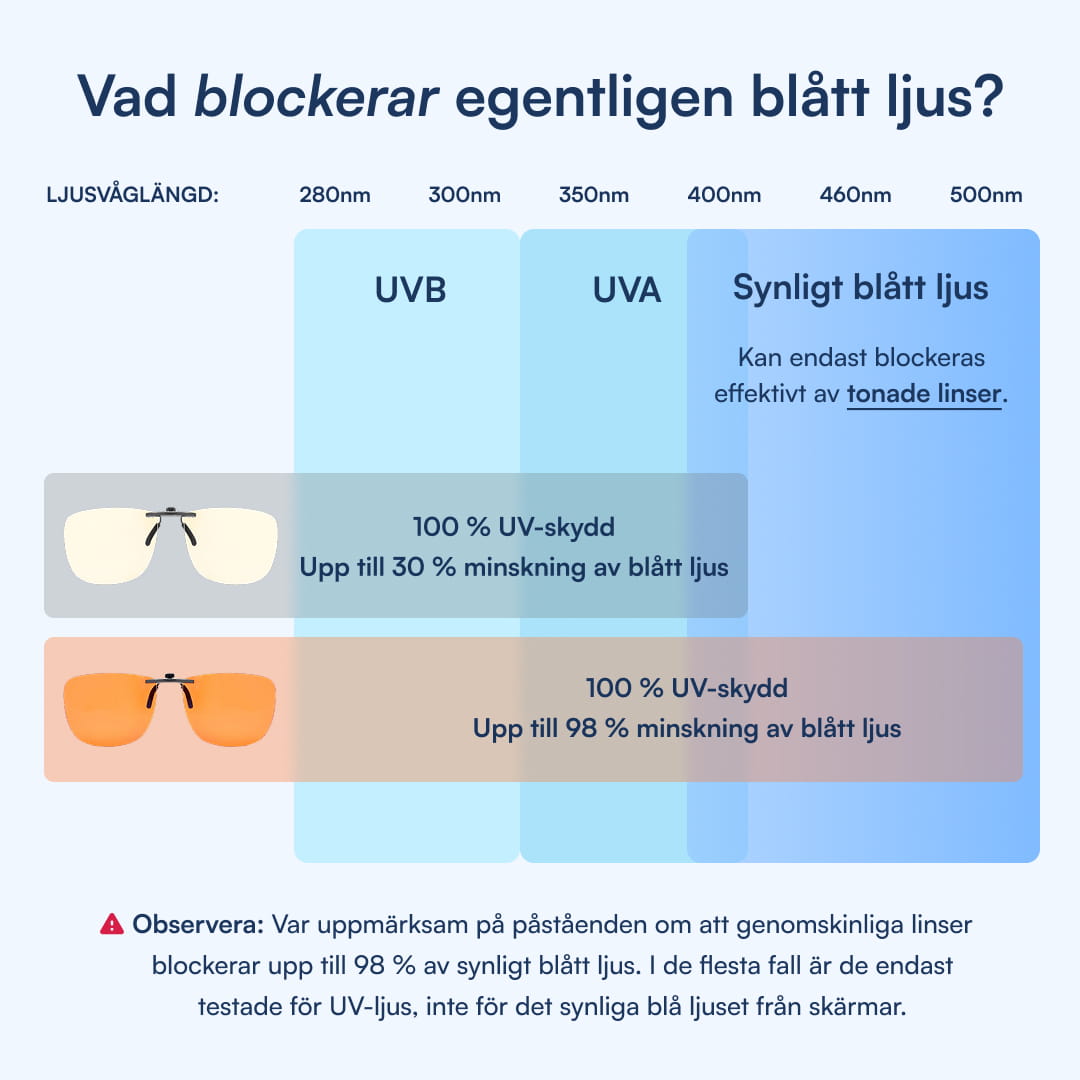 Visar UVB/UVA och synligt blått ljus; genomskinliga linser minskar blåljus upp till 30%, tonade upp till 98%.