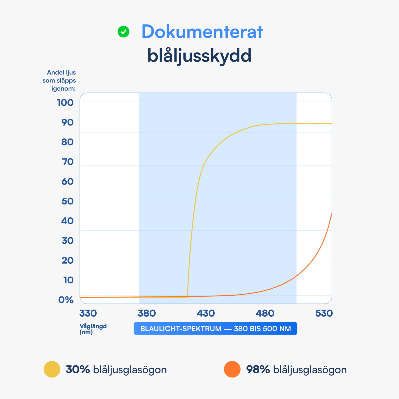 Diagram som visar dokumenterat blåljusskydd med två kurvor och andel ljus som släpps igenom över våglängder 330–530 nm