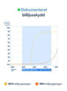 Celestia Blue Light Glasögon